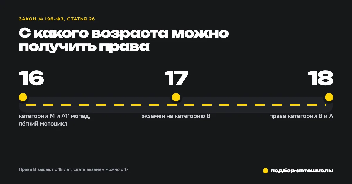С какого возраста можно получить права