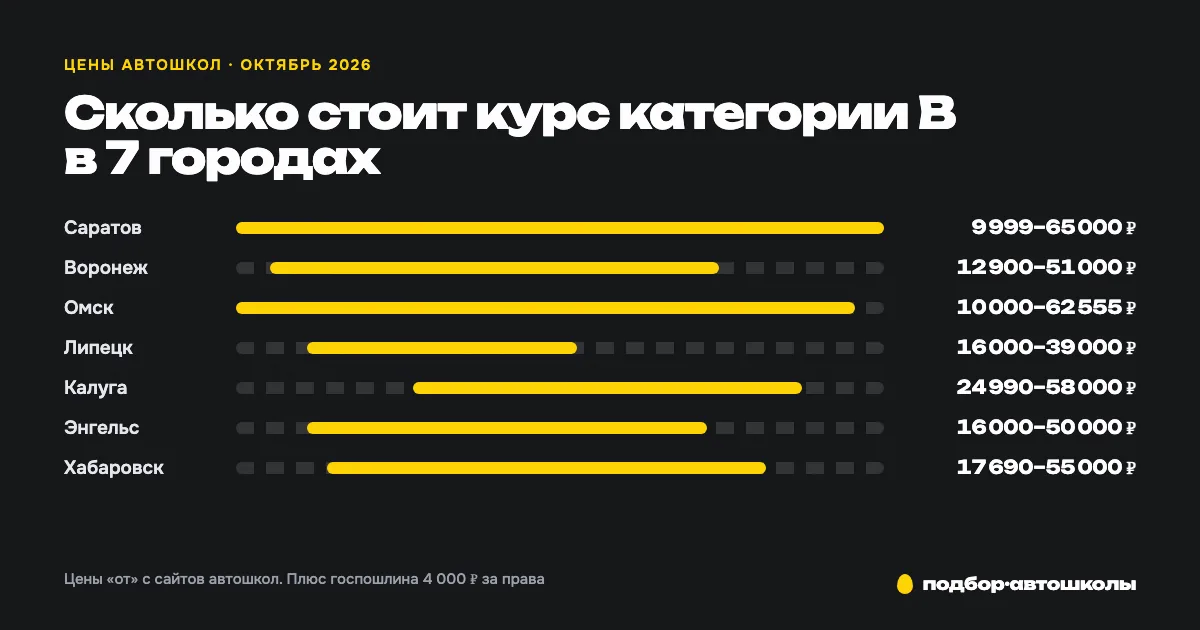 Сколько стоит получить права в 2026 году